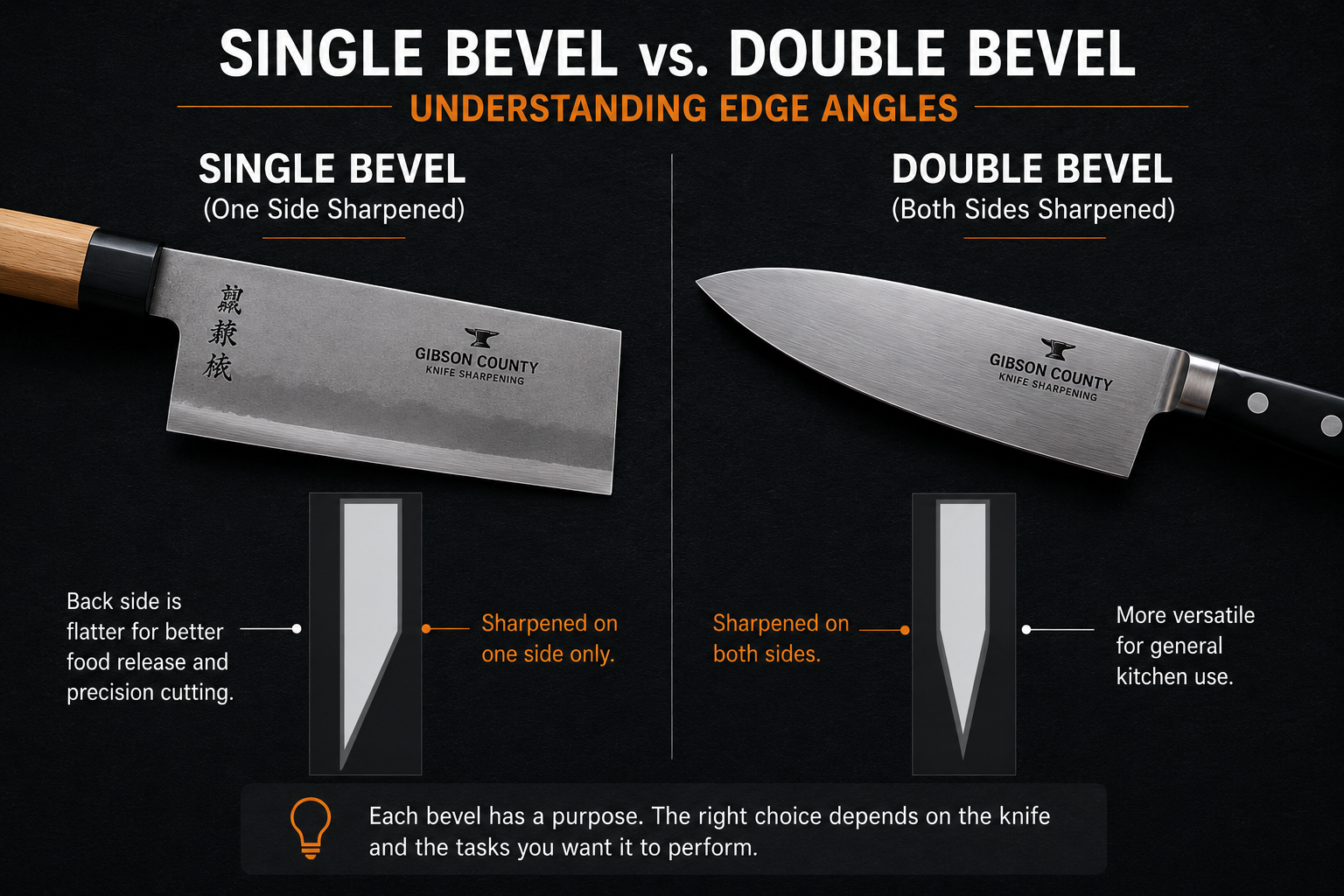 Single bevel and double bevel knife edge comparison